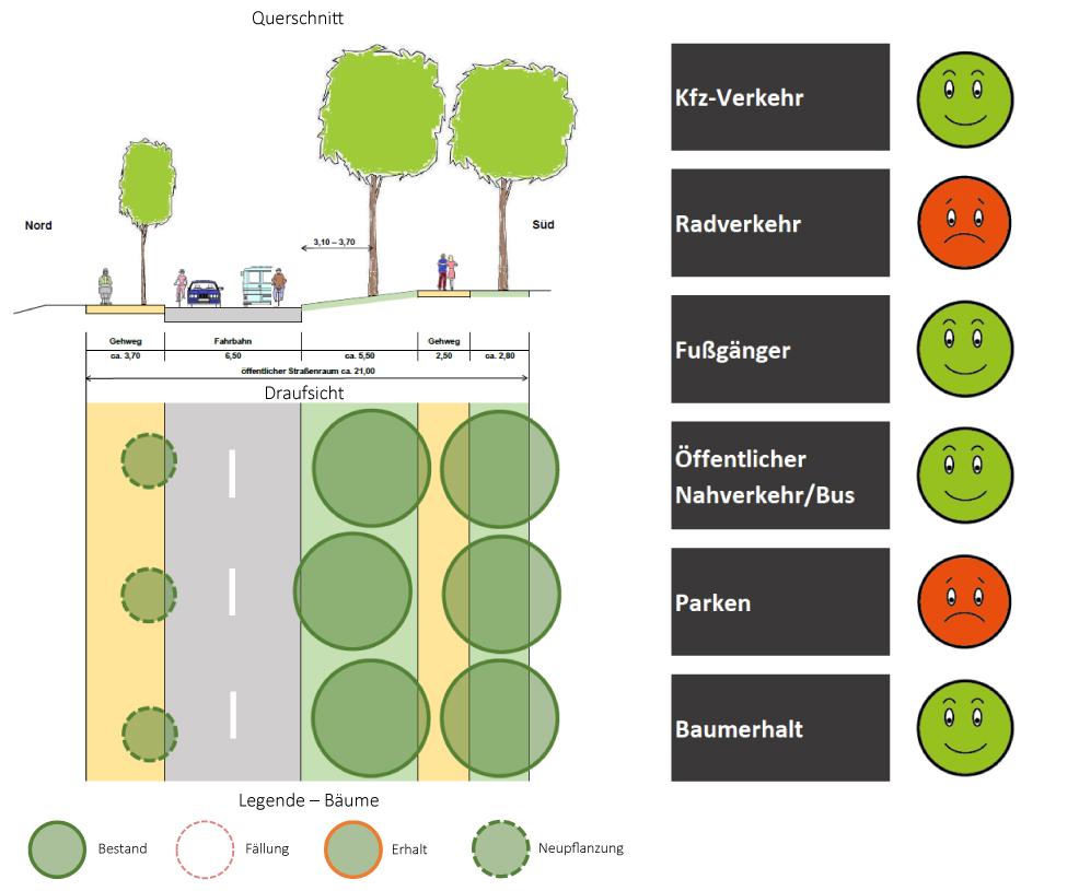 Auf der Darstellung ist der Querschnitt für die Nöthnitzer Straße bei Ausbauvariante 1 dargestellt. Im rechten Bereich wird die Situation auf der Nöthnitzer Straße für die fünf Aspekte Kfz-Verkehr, Radverkehr, Fußgänger, öffentlicher Nahverkehr/Bus, Parken und Bäume bei Ausbauvariante 1 anhand von Smileys dargestellt.