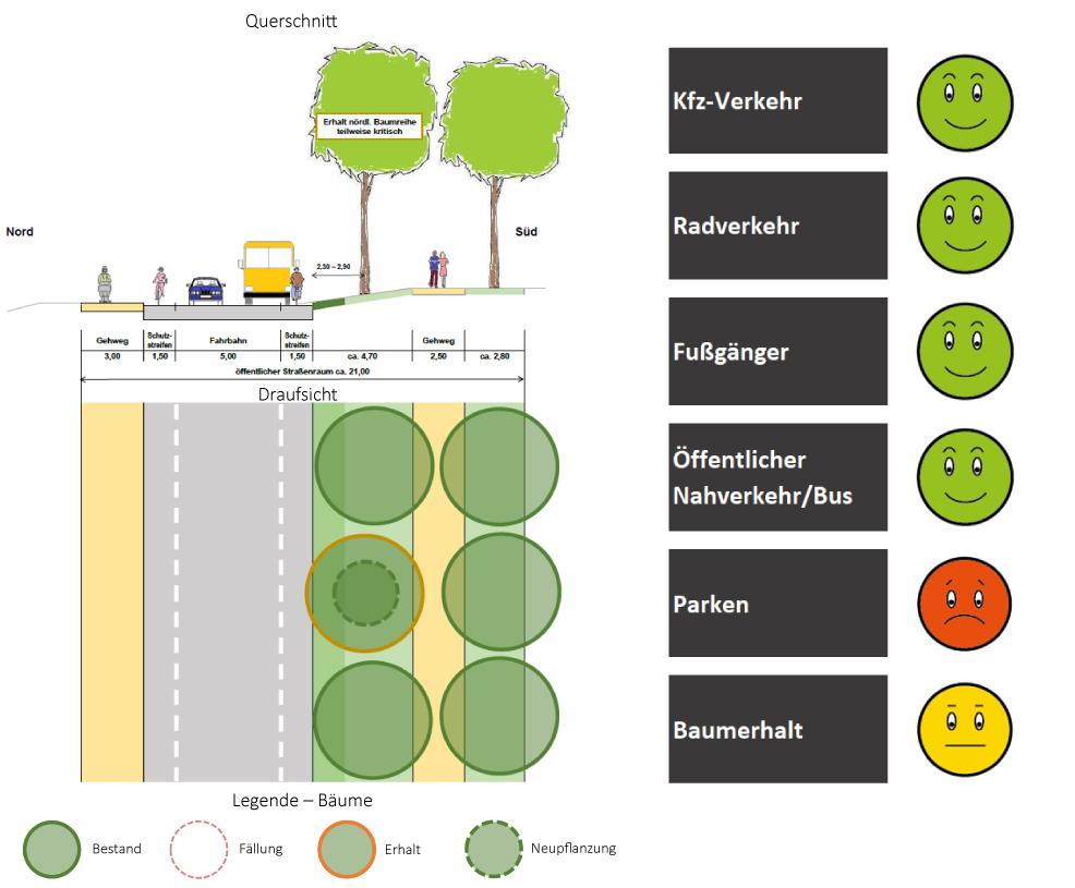 Auf der Darstellung ist der Querschnitt für die Nöthnitzer Straße bei Ausbauvariante 3 dargestellt. Im rechten Bereich wird die Situation auf der Nöthnitzer Straße für die fünf Aspekte Kfz-Verkehr, Radverkehr, Fußgänger, öffentlicher Nahverkehr/Bus, Parken und Bäume bei Ausbauvariante 3 anhand von Smileys dargestellt.