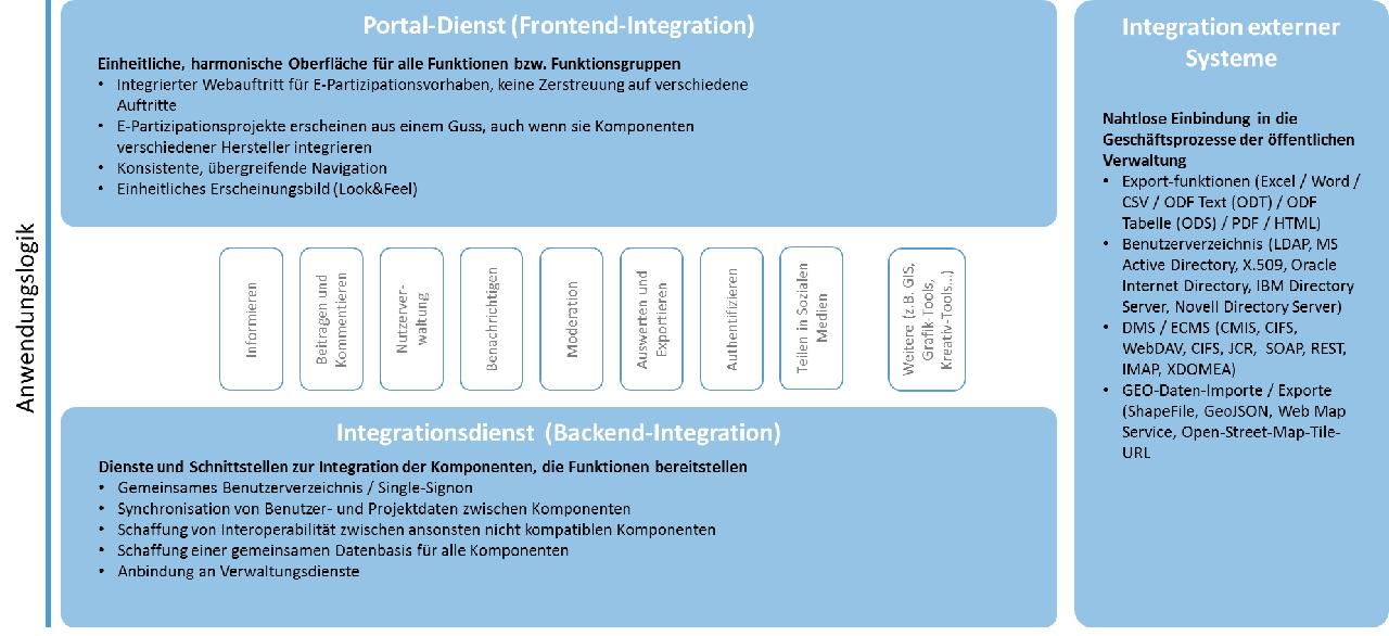Front- und Backend-Integration sowie Integration externer Systeme durch Integrationsdienste