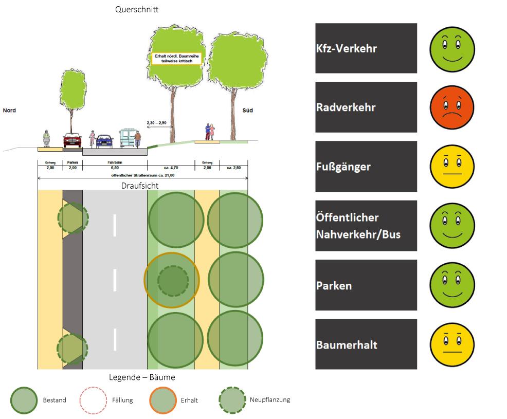 Auf der Darstellung ist der Querschnitt für die Nöthnitzer Straße bei Ausbauvariante 2 dargestellt. Im rechten Bereich wird die Situation auf der Nöthnitzer Straße für die fünf Aspekte Kfz-Verkehr, Radverkehr, Fußgänger, öffentlicher Nahverkehr/Bus, Parken und Bäume bei Ausbauvariante 2 anhand von Smileys dargestellt.