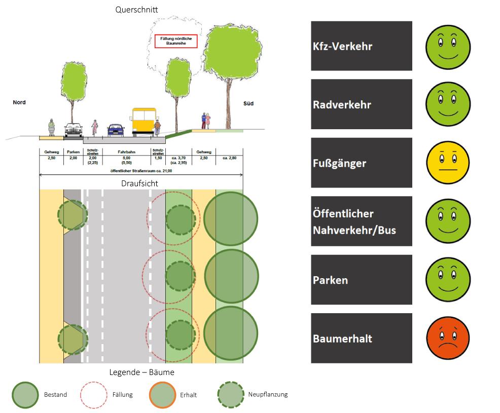 Auf der Darstellung ist der Querschnitt für die Nöthnitzer Straße bei Ausbauvariante 4 dargestellt. Im rechten Bereich wird die Situation auf der Nöthnitzer Straße für die fünf Aspekte Kfz-Verkehr, Radverkehr, Fußgänger, öffentlicher Nahverkehr/Bus, Parken und Bäume bei Ausbauvariante 4 anhand von Smileys dargestellt.