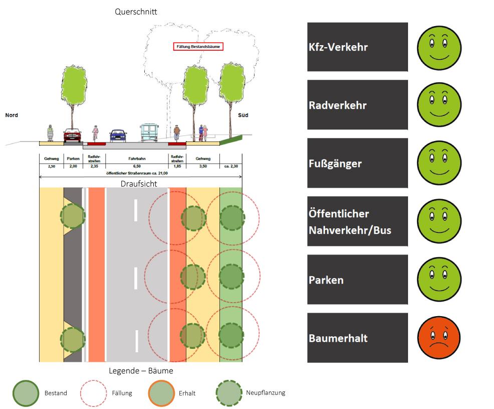 Auf der Darstellung ist der Querschnitt für die Nöthnitzer Straße bei Ausbauvariante 5 dargestellt. Im rechten Bereich wird die Situation auf der Nöthnitzer Straße für die fünf Aspekte Kfz-Verkehr, Radverkehr, Fußgänger, öffentlicher Nahverkehr/Bus, Parken und Bäume bei Ausbauvariante 5 anhand von Smileys dargestellt.